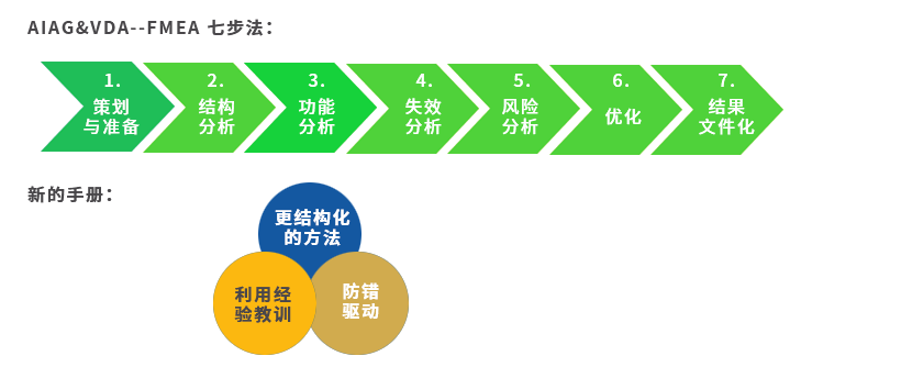 新版FMEA培训